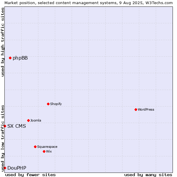 Market position of phpBB vs. DouPHP vs. SX CMS