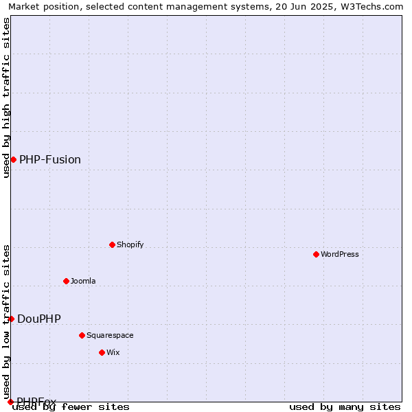 Market position of PHP-Fusion vs. DouPHP vs. PHPFox