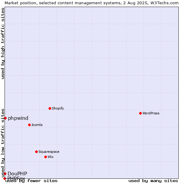 Market position of phpwind vs. DouPHP vs. PHPFox