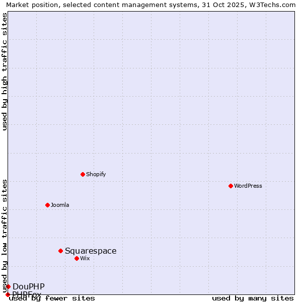 Market position of Squarespace vs. DouPHP vs. PHPFox