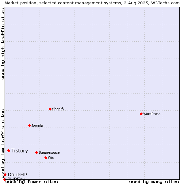 Market position of Tistory vs. DouPHP vs. PHPFox