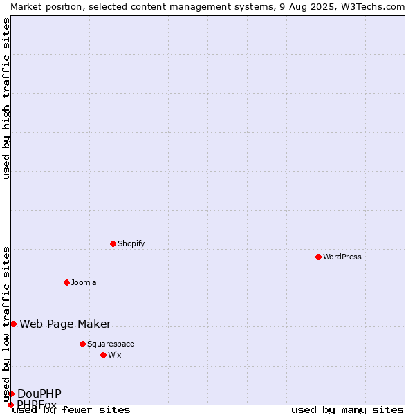 Market position of Web Page Maker vs. DouPHP vs. PHPFox
