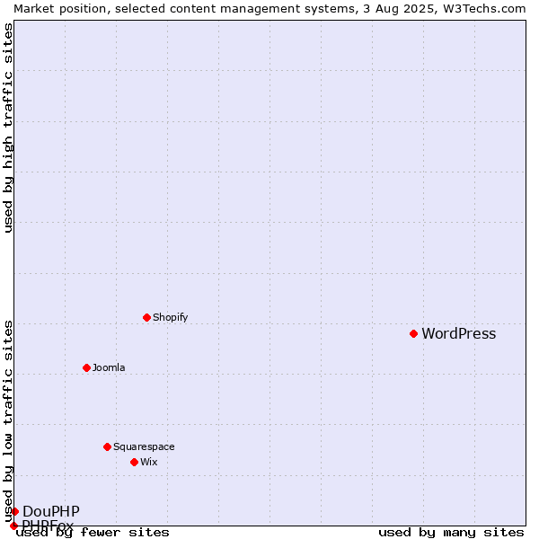 Market position of WordPress vs. DouPHP vs. PHPFox
