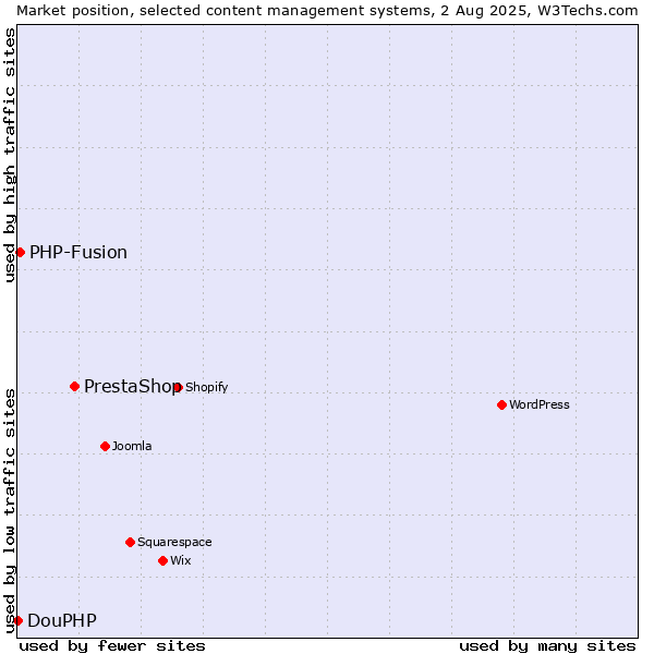 Market position of PrestaShop vs. PHP-Fusion vs. DouPHP