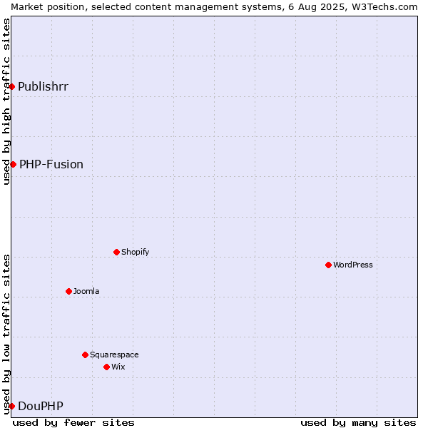Market position of PHP-Fusion vs. DouPHP vs. Publishrr