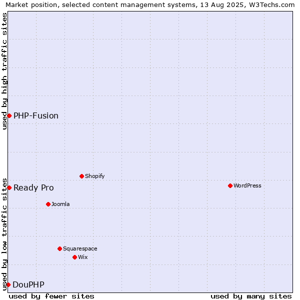 Market position of PHP-Fusion vs. Ready Pro vs. DouPHP