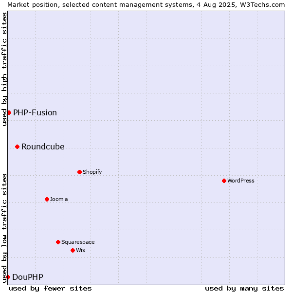 Market position of Roundcube vs. PHP-Fusion vs. DouPHP