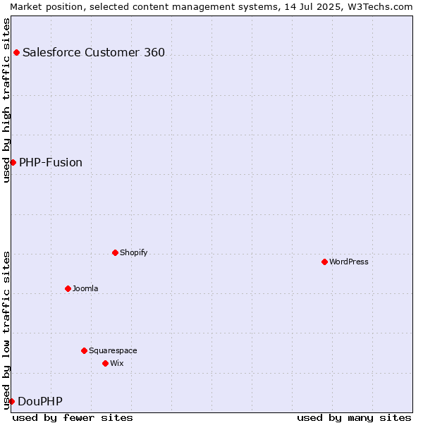 Market position of Salesforce Customer 360 vs. PHP-Fusion vs. DouPHP