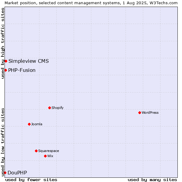 Market position of Simpleview CMS vs. PHP-Fusion vs. DouPHP