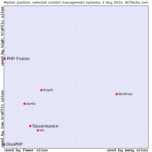 Market position of Squarespace vs. PHP-Fusion vs. DouPHP
