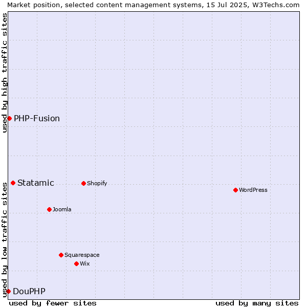 Market position of Statamic vs. PHP-Fusion vs. DouPHP