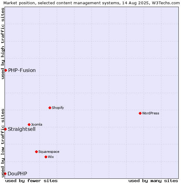 Market position of PHP-Fusion vs. Straightsell vs. DouPHP