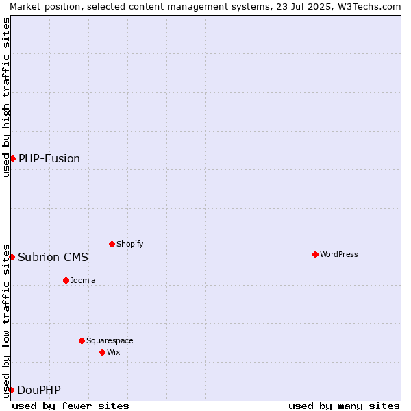 Market position of PHP-Fusion vs. Subrion CMS vs. DouPHP