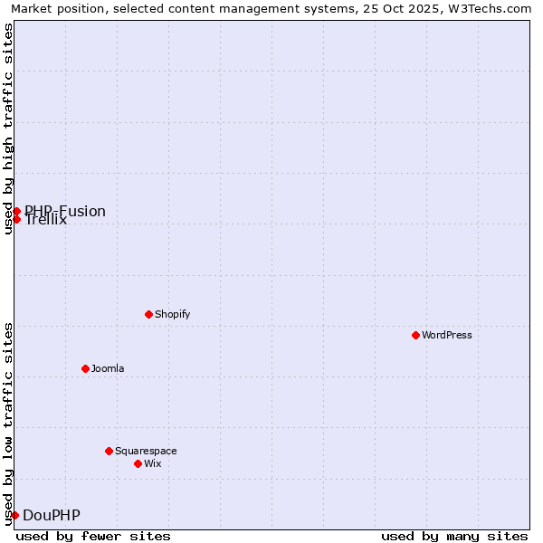 Market position of PHP-Fusion vs. Trellix vs. DouPHP