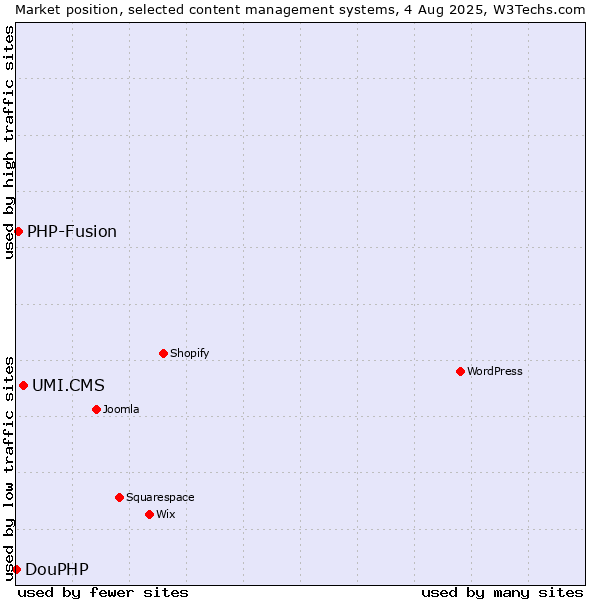 Market position of UMI.CMS vs. PHP-Fusion vs. DouPHP