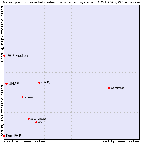 Market position of UNAS vs. PHP-Fusion vs. DouPHP