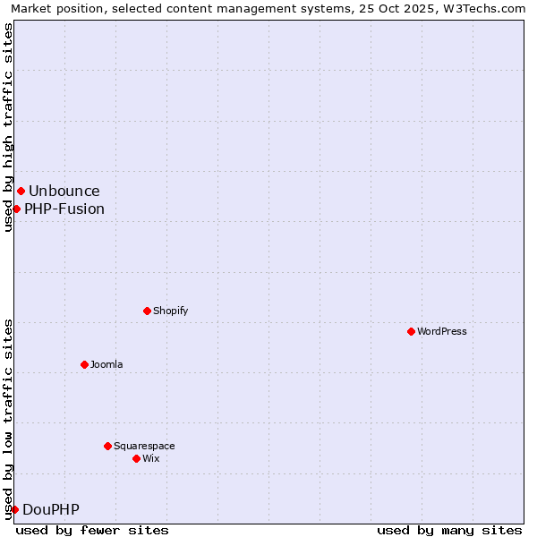 Market position of Unbounce vs. PHP-Fusion vs. DouPHP