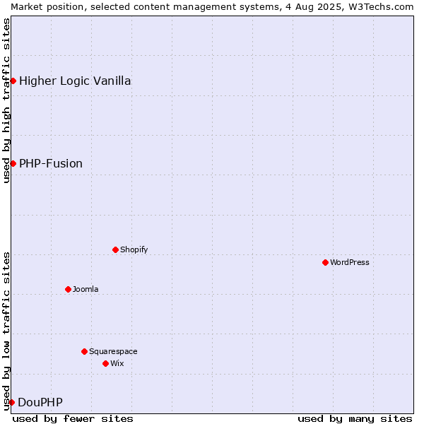 Market position of PHP-Fusion vs. Higher Logic Vanilla vs. DouPHP