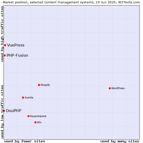 Market position of VuePress vs. PHP-Fusion vs. DouPHP