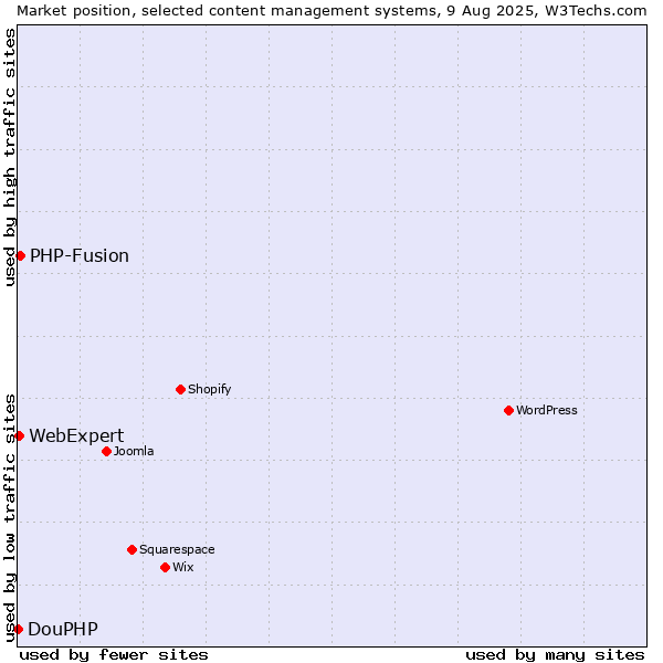 Market position of PHP-Fusion vs. WebExpert vs. DouPHP