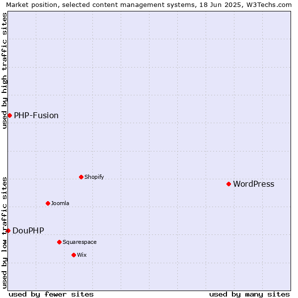 Market position of WordPress vs. PHP-Fusion vs. DouPHP