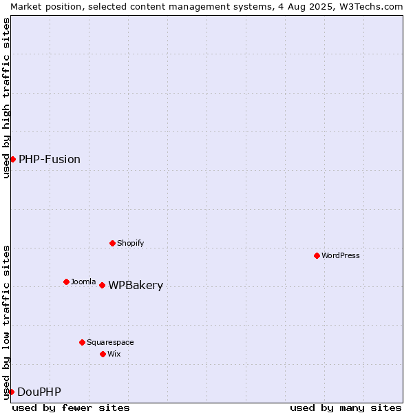 Market position of WPBakery vs. PHP-Fusion vs. DouPHP