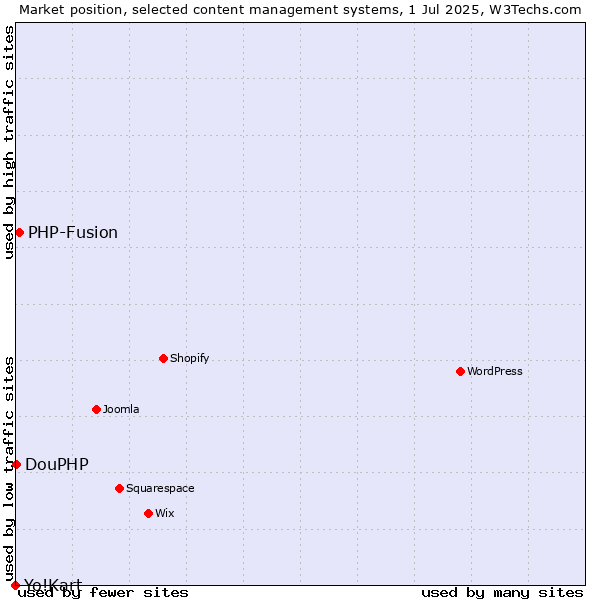 Market position of PHP-Fusion vs. DouPHP vs. Yo!Kart