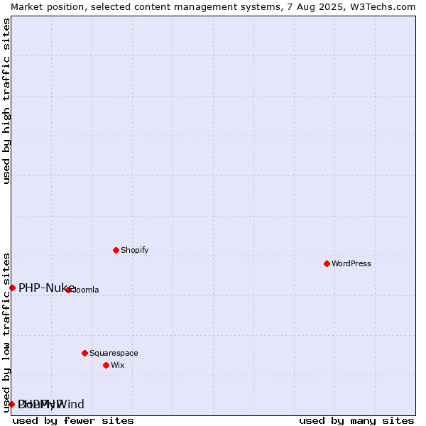 Market position of PHP-Nuke vs. DouPHP vs. PHPMyWind