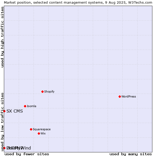 Market position of DouPHP vs. PHPMyWind vs. SX CMS