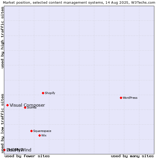 Market position of Visual Composer vs. DouPHP vs. PHPMyWind
