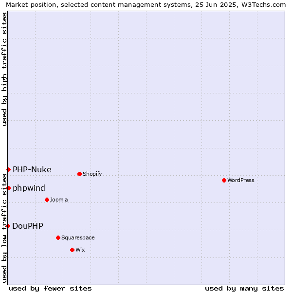 Market position of PHP-Nuke vs. phpwind vs. DouPHP