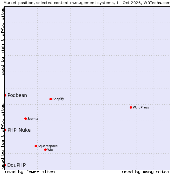 Market position of PHP-Nuke vs. Podbean vs. DouPHP