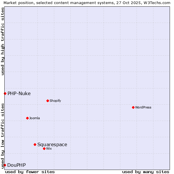 Market position of Squarespace vs. PHP-Nuke vs. DouPHP
