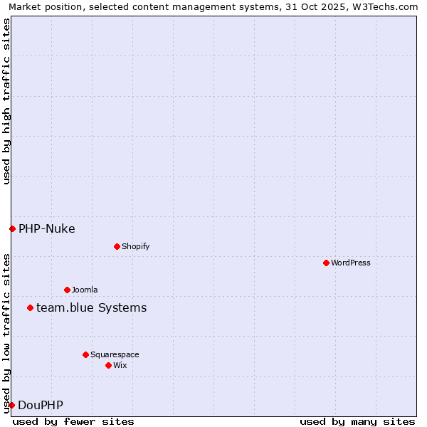 Market position of team.blue systems vs. PHP-Nuke vs. DouPHP