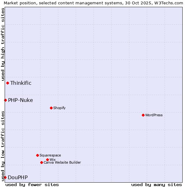 Market position of Thinkific vs. PHP-Nuke vs. DouPHP