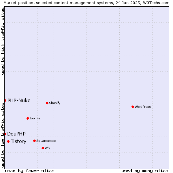 Market position of Tistory vs. PHP-Nuke vs. DouPHP