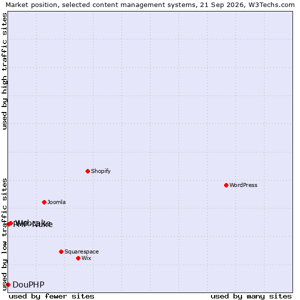 Market position of Webcake vs. PHP-Nuke vs. DouPHP