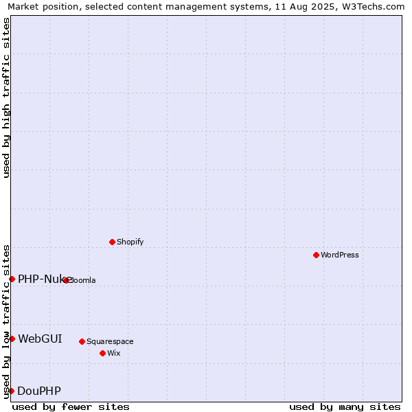 Market position of WebGUI vs. PHP-Nuke vs. DouPHP