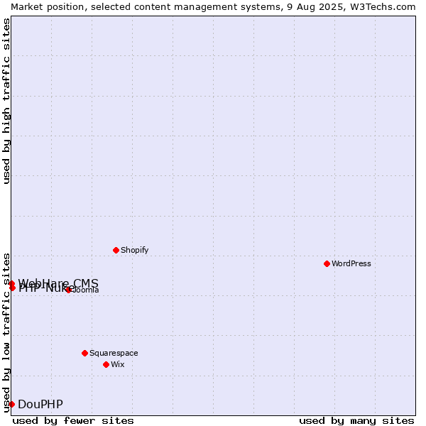 Market position of PHP-Nuke vs. DouPHP vs. WebHare CMS