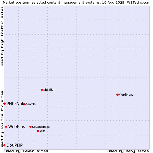 Market position of WebPlus vs. PHP-Nuke vs. DouPHP