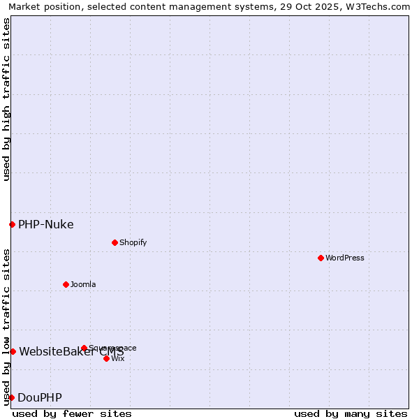 Market position of WebsiteBaker CMS vs. PHP-Nuke vs. DouPHP