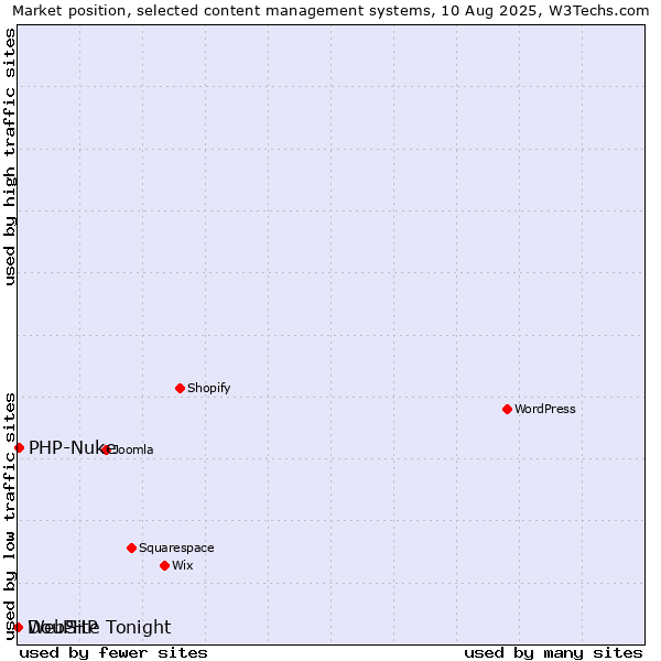 Market position of PHP-Nuke vs. DouPHP vs. WebSite Tonight