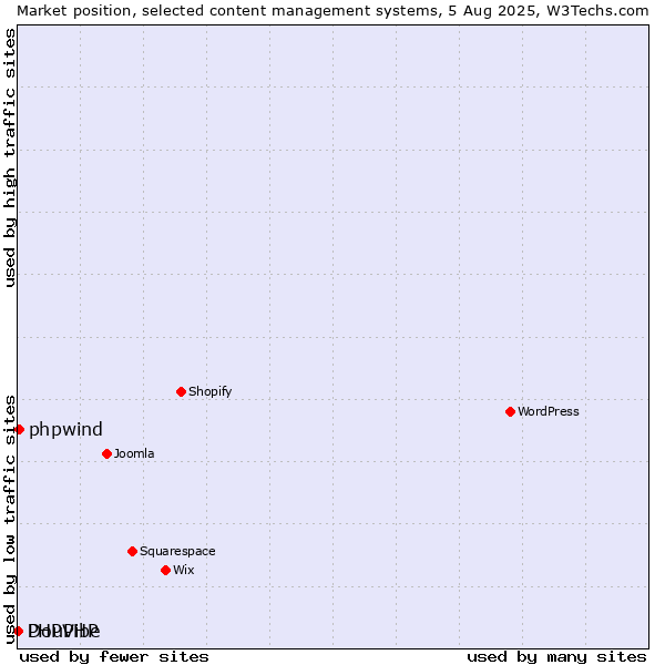 Market position of phpwind vs. DouPHP vs. PHPVibe