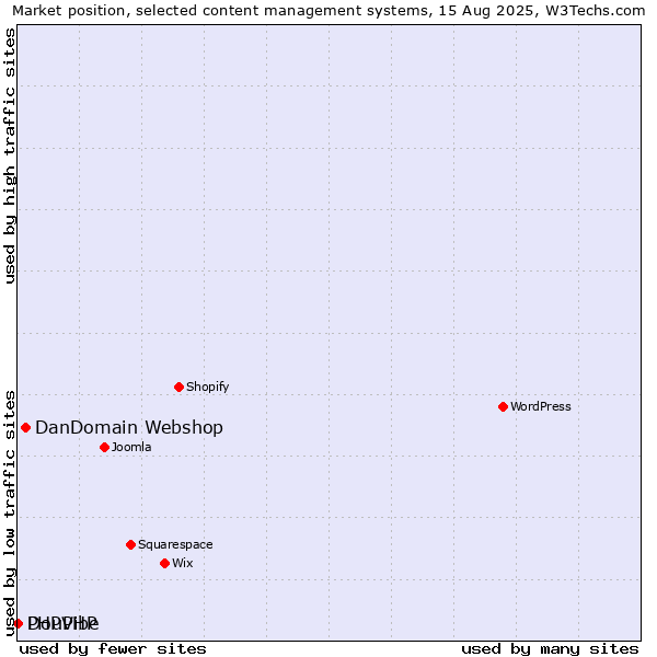 Market position of DanDomain Webshop vs. DouPHP vs. PHPVibe