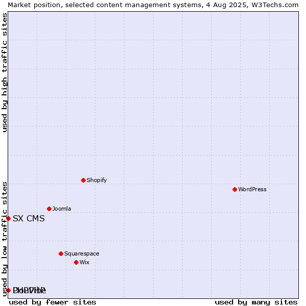Market position of DouPHP vs. SX CMS vs. PHPVibe