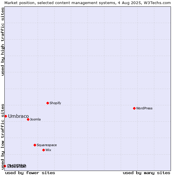 Market position of Umbraco vs. DouPHP vs. PHPVibe