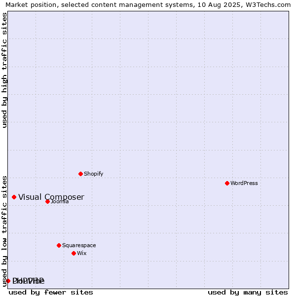 Market position of Visual Composer vs. DouPHP vs. PHPVibe