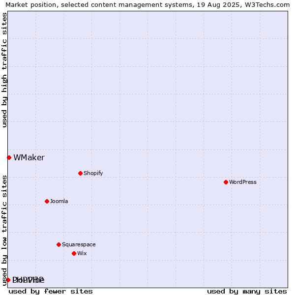 Market position of WMaker vs. DouPHP vs. PHPVibe