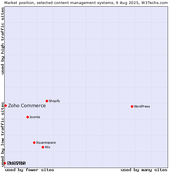 Market position of Zoho Commerce vs. DouPHP vs. PHPVibe