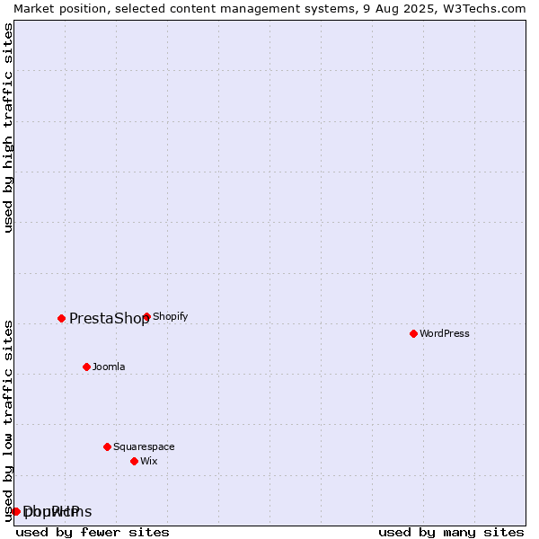Market position of PrestaShop vs. phpwcms vs. DouPHP